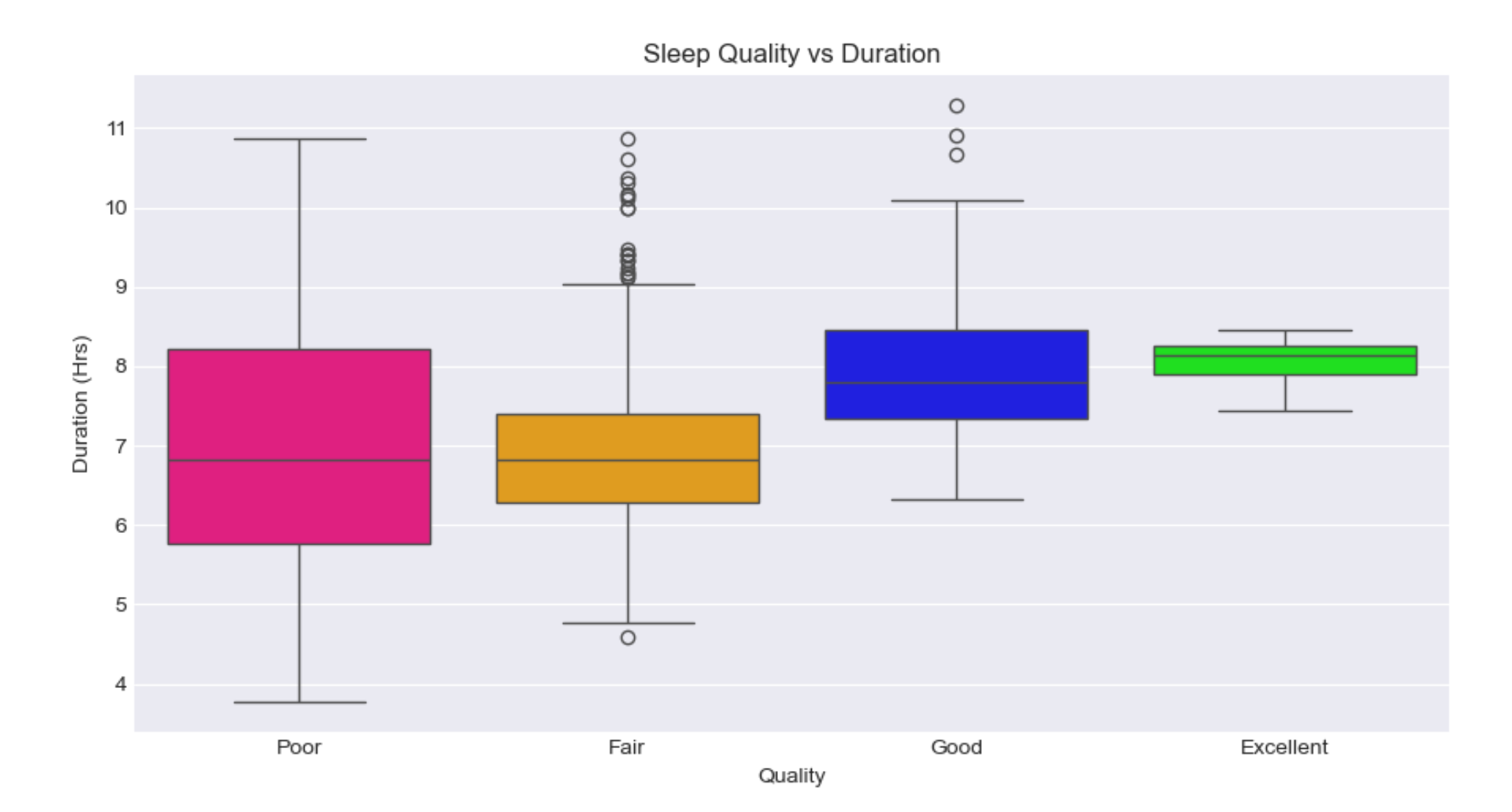 box-plot-graph-sleep-duration